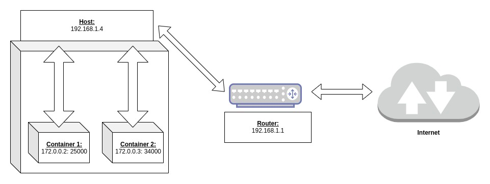 Basic Docker network diagram showing three interfaces: the interface between the container and the host, interface between the host and router, and interface between the router and internet.