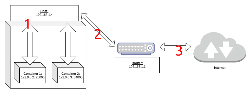 docker network host