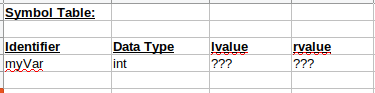 Symbol table with myVar declared (but not yet defined) since it lacks a location in memory (lvalue).