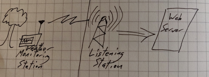 Weather monitoring station transmits to listening station over LoRa which then saves off the information to my Web/SQL server.