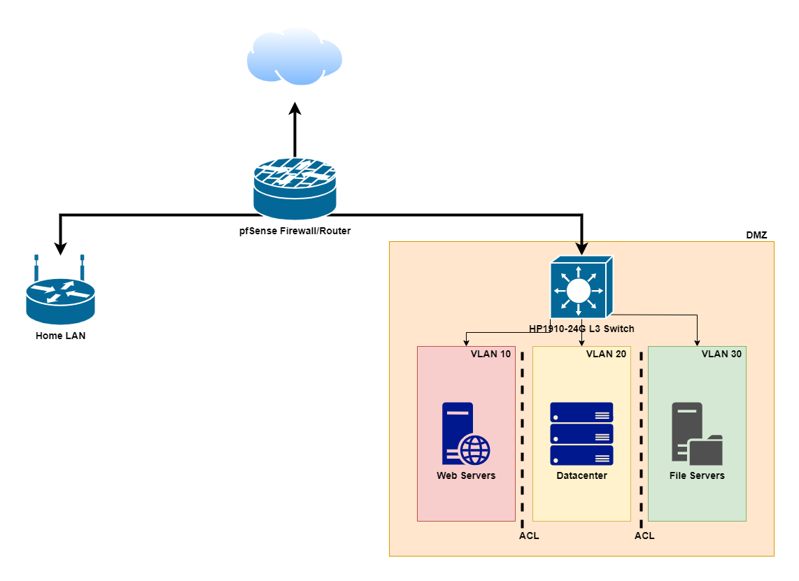 DMZ Network with multiple VLANs separated by ACLs