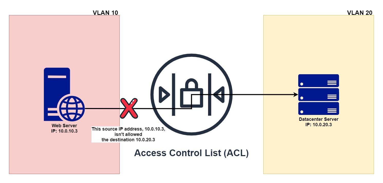 Stateless Inspection 101: The ACL checks its list (rules) and sees that this IP address isn't allowed to talk to destinations on VLAN 20