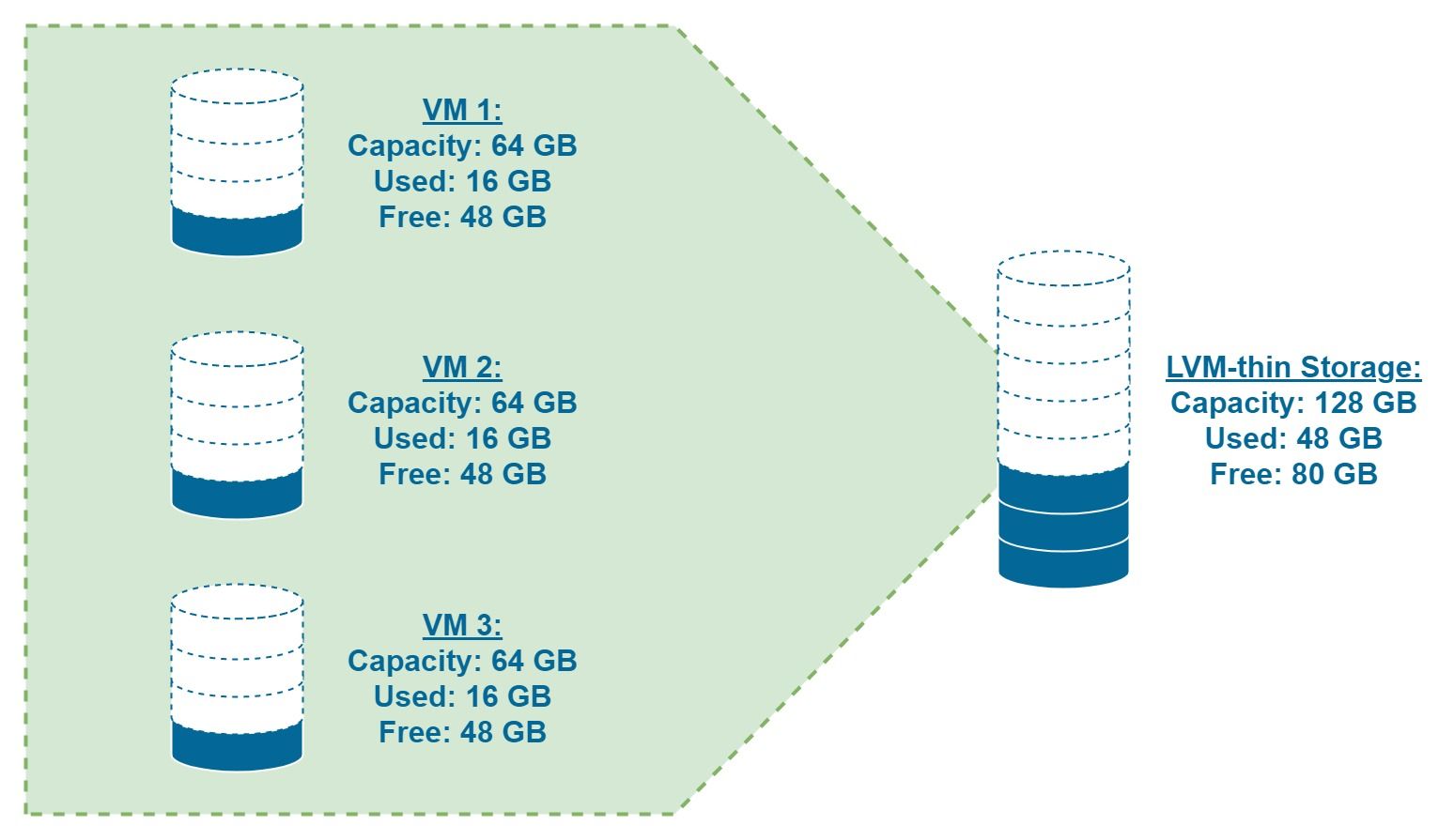 Simple diagram illustrating the concept of LVM thin provisioning