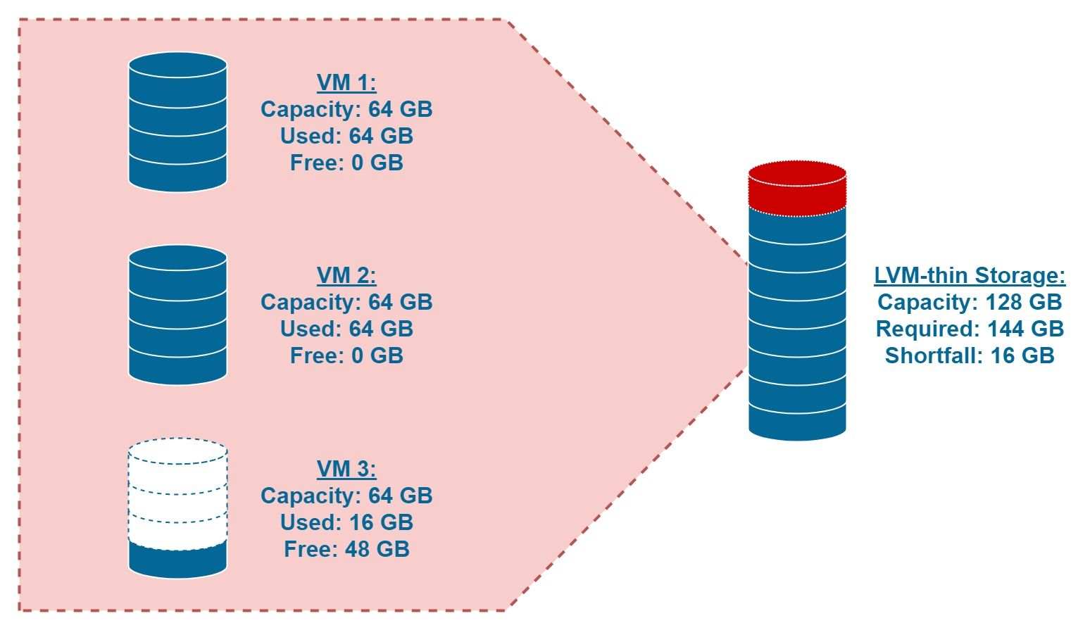 LVM-thin Storage Overextended: The VMs require 144 GB, but we only have 128 GB available.