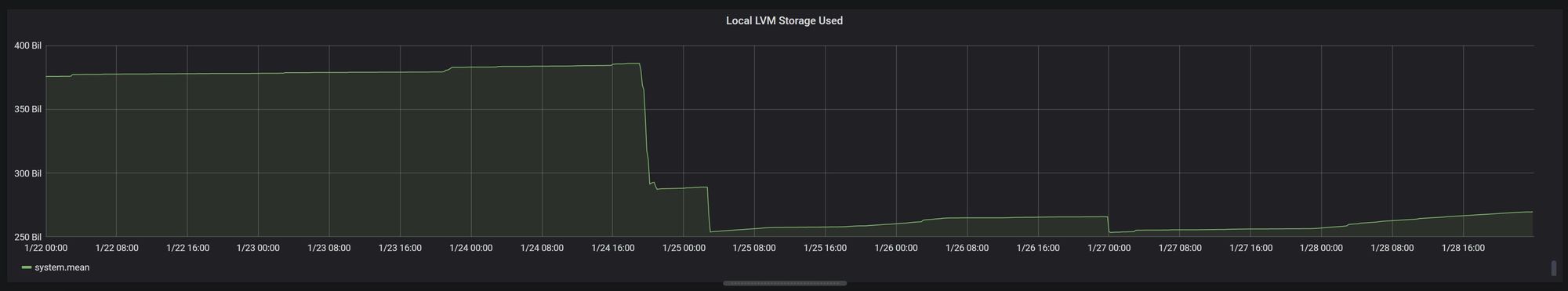 Storage crisis resolved