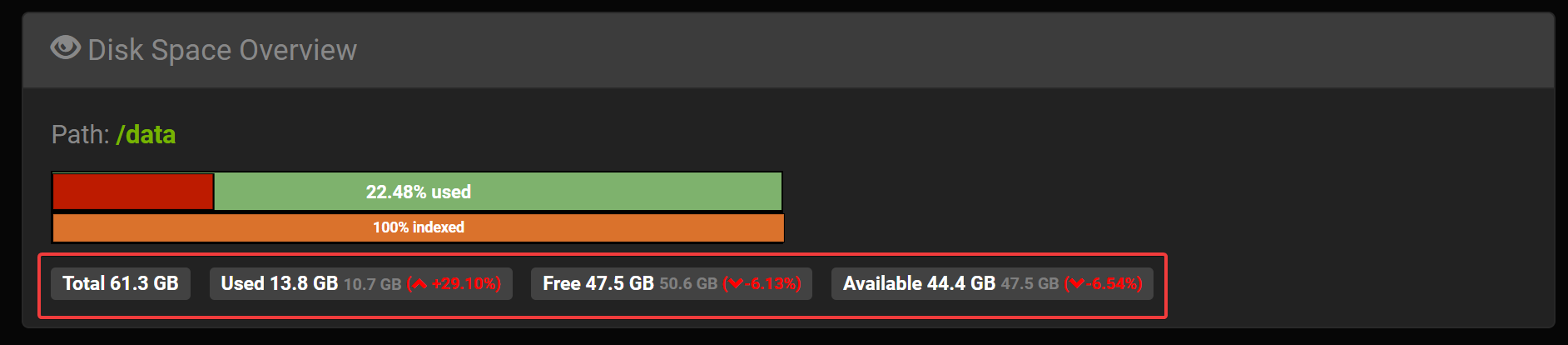 VM 112 monitored with Diskover, showing a 29.1% rise in used disk space over a week.