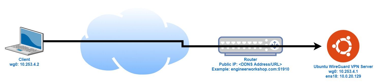 How To Set Up a WireGuard VPN Server on Ubuntu Linux